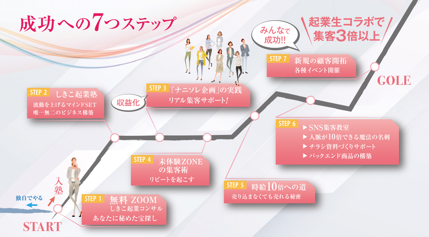 成功への7つステップ